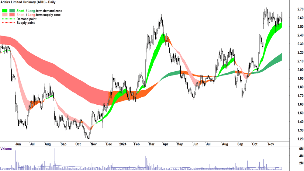 Adairs (ASX-ADH) chart 29 November 2024