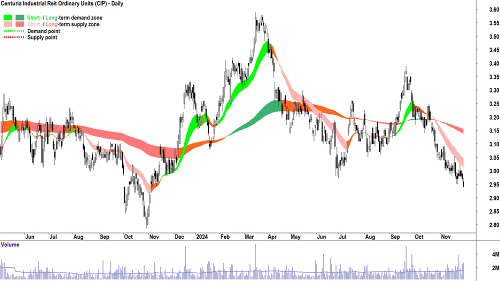 Centuria Industrial Reit (ASX-CIP) chart 29 November 2024