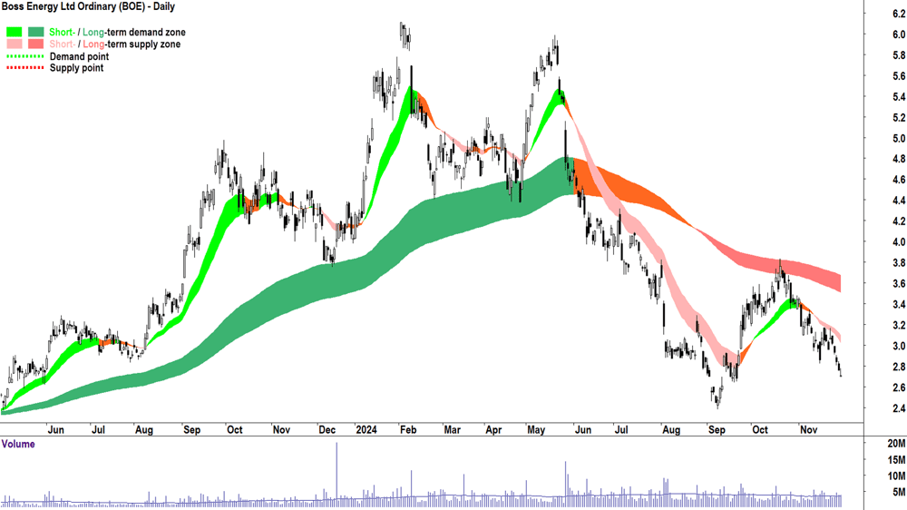 Boss Energy (ASX-BOE) chart 29 November 2024