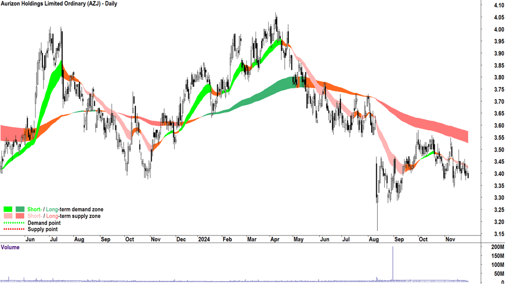 Aurizon (ASX-AZJ) chart 29 November 2024