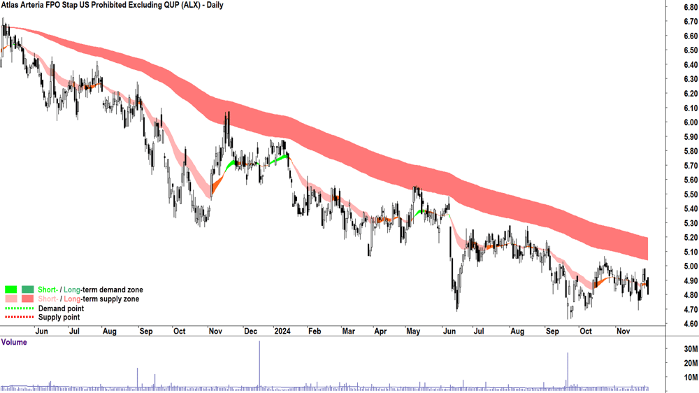 Atlas Arteria (ASX-ALX) chart 29 November 2024