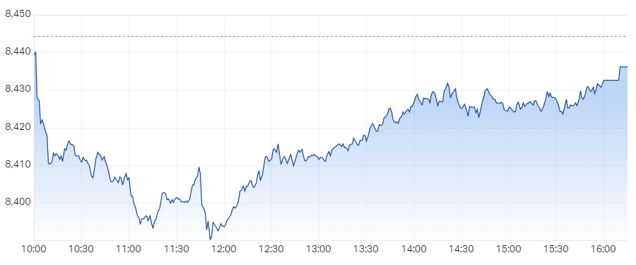 XJO Intraday Chart 29 November 2024