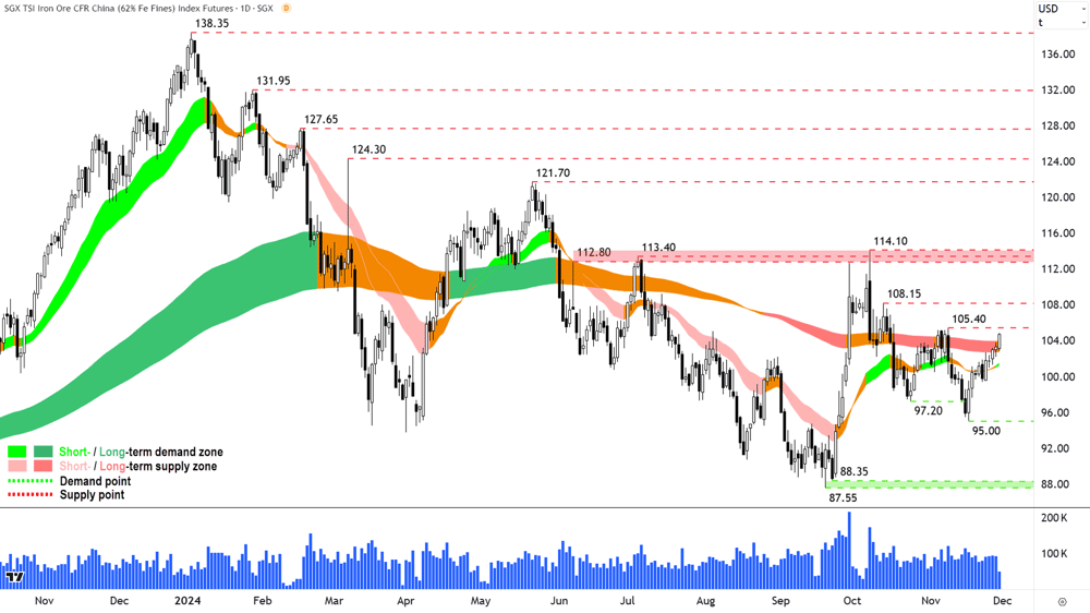 Iron Ore 62- (Front month, back-adjusted) SGX Chart 29 November 2024