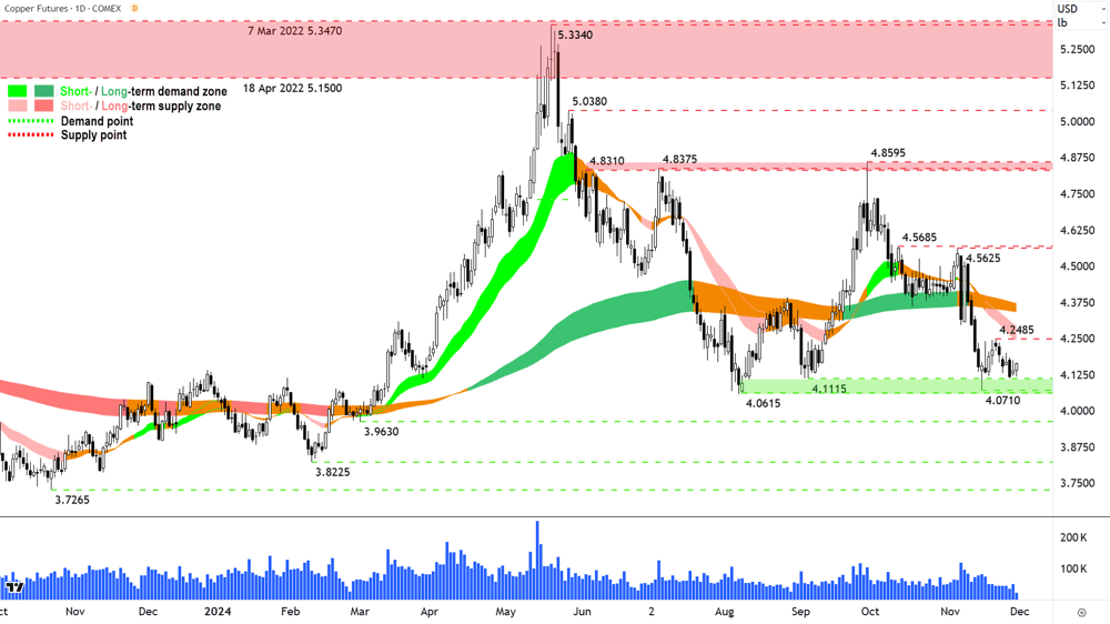 High Grade Copper Futures (Front month, back-adjusted) COMEX chart 29 November 2024