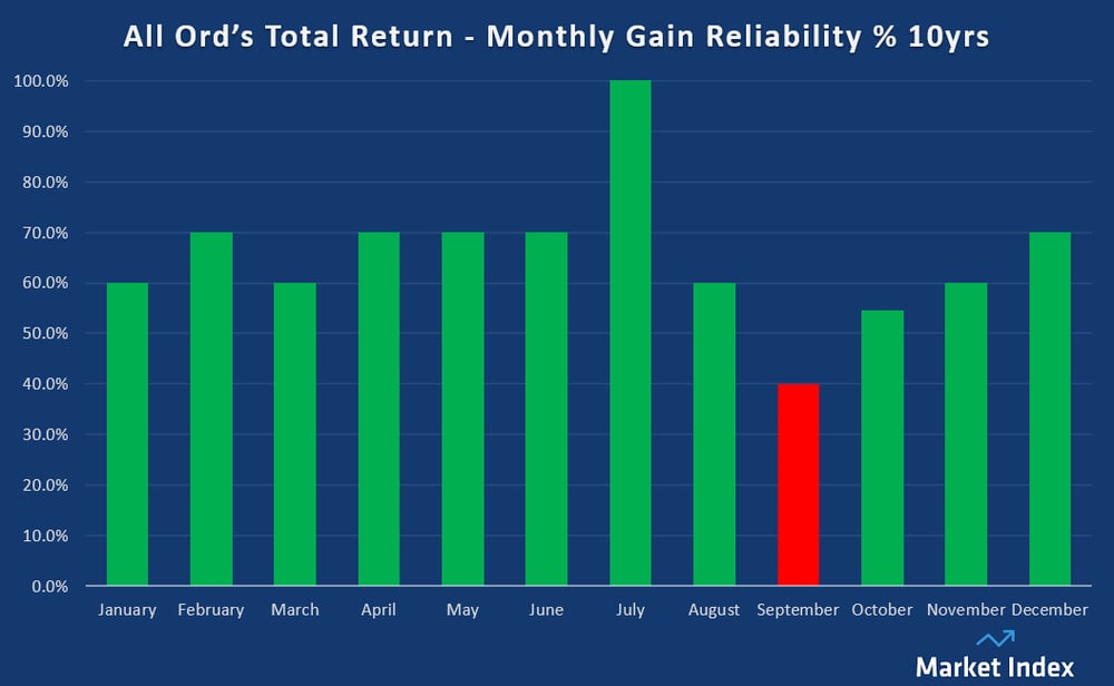 All Ord’s Total Return - Monthly Gain Reliability 10-yrs. Source Carl Capolingua