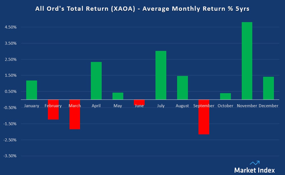 All Ord-s Total Return (XAOA) - Average Monthly Return 5-yrs. Source Carl Capolingua