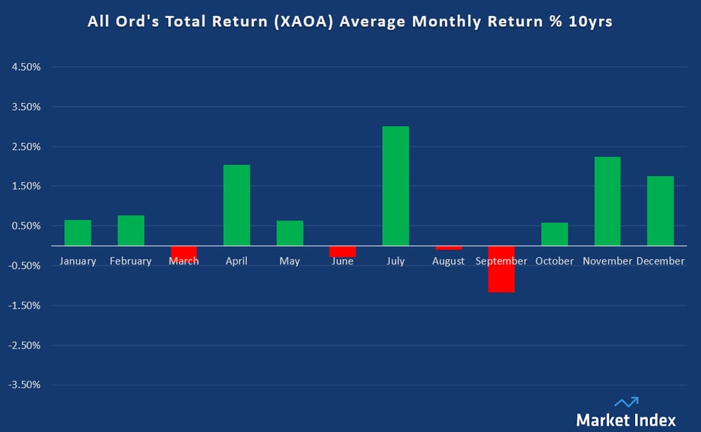 All Ord-s Total Return (XAOA) - Average Monthly Return 10yrs. Source Carl Capolingua