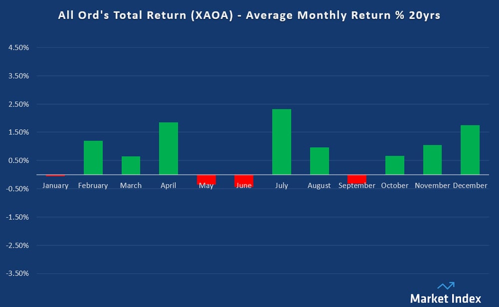 All Ord-s Total Return (XAOA) - Average Monthly Return 20-yrs. Source Carl Capolingua