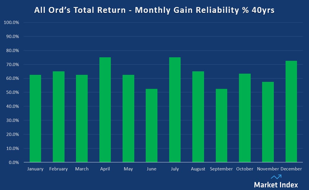 All Ord’s Total Return - Monthly Gain Reliability 40-yrs. Source Carl Capolingua