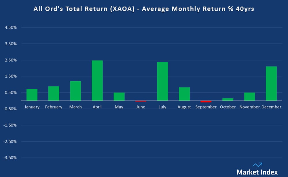 All Ord-s Total Return (XAOA) - Average Monthly Return 40-yrs. Source Carl Capolingua