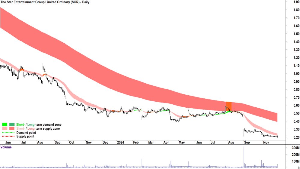 The Star Entertainment Group (ASX-SGR) chart 28 November 2024