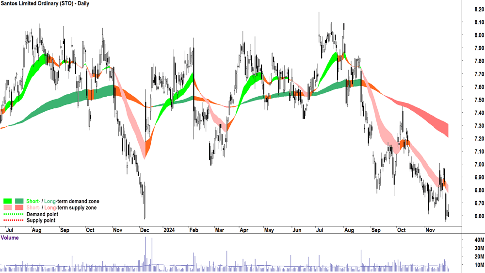 Santos (ASX-STO) chart 28 November 2024