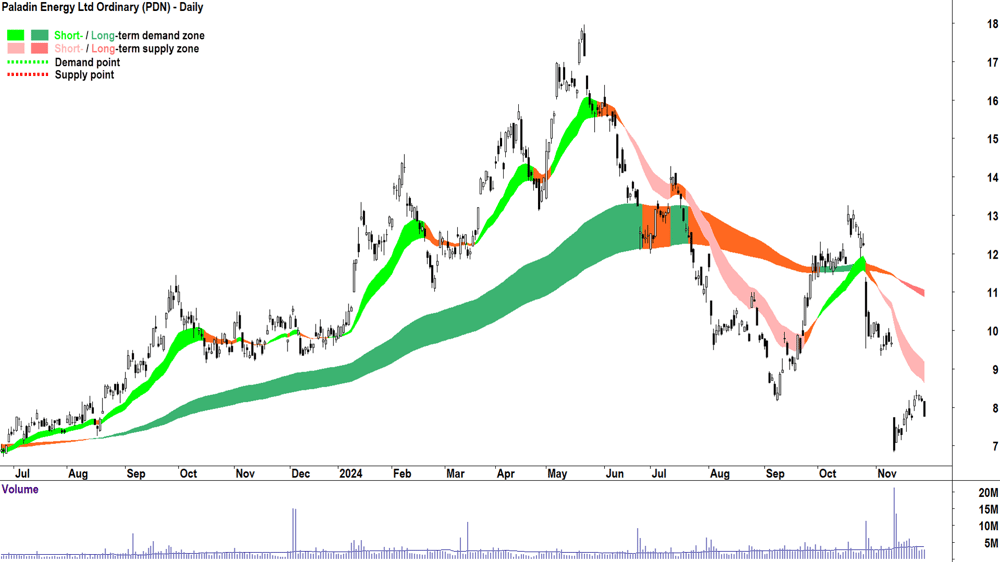 Paladin Energy (ASX-PDN) chart 28 November 2024