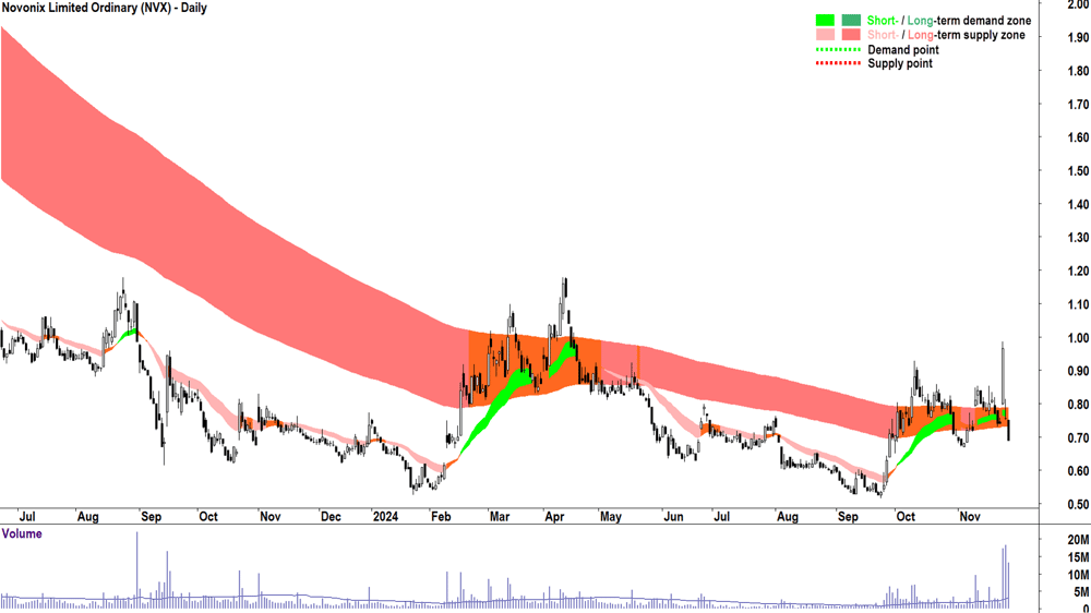 Novonix (ASX-NVX) chart 28 November 2024