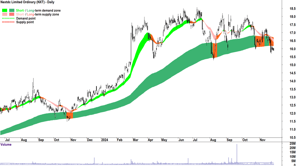 Nextdc (ASX-NXT) chart 28 November 2024