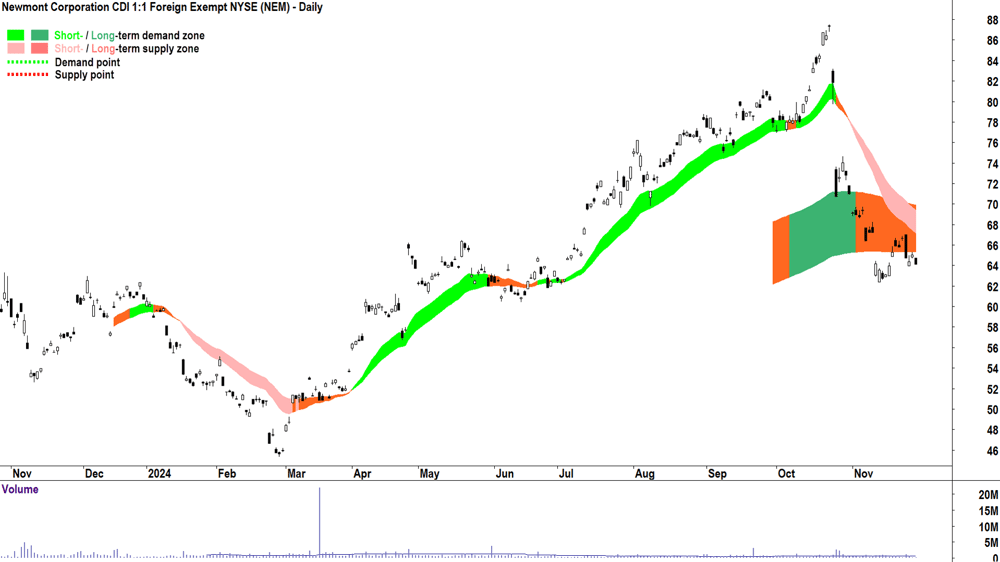 Newmont Corporation (ASX-NEM) chart 28 November 2024