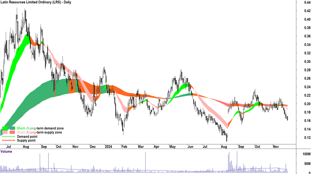 Latin Resources (ASX-LRS) chart 28 November 2024