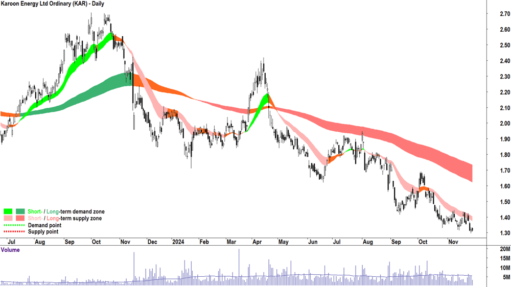 Karoon Energy (ASX-KAR) chart 28 November 2024