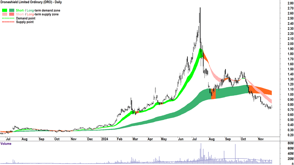 Droneshield (ASX-DRO) chart 28 November 2024