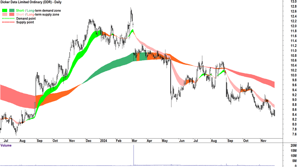 Dicker Data (ASX-DDR) chart 28 November 2024