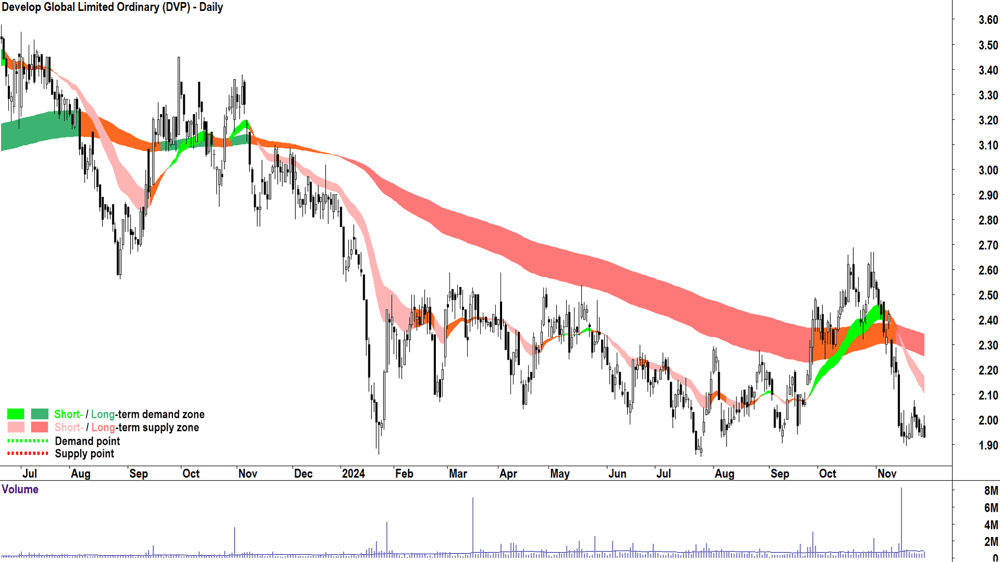 Develop Global (ASX-DVP) chart 28 November 2024