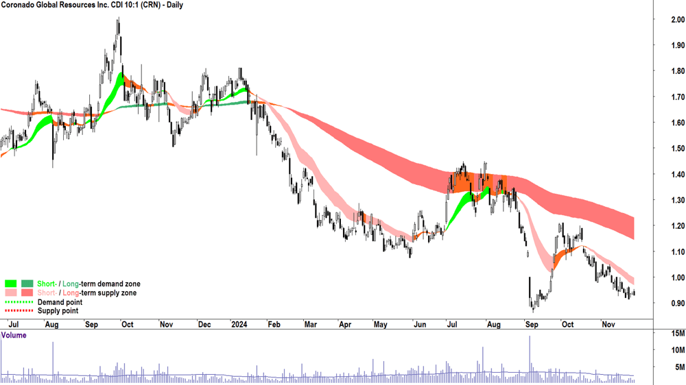 Coronado Global Resources (ASX-CRN) chart 28 November 2024