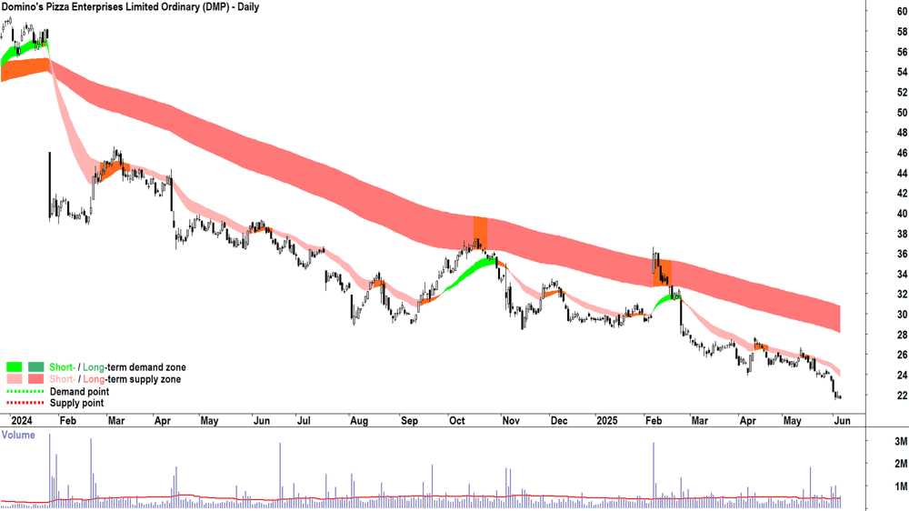 Domino-s Pizza Enterprises (ASX-DMP) daily chart 5 June 2025