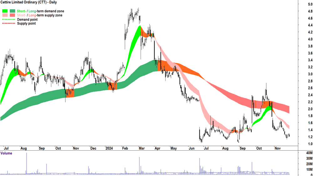 Cettire (ASX-CTT) chart 28 November 2024