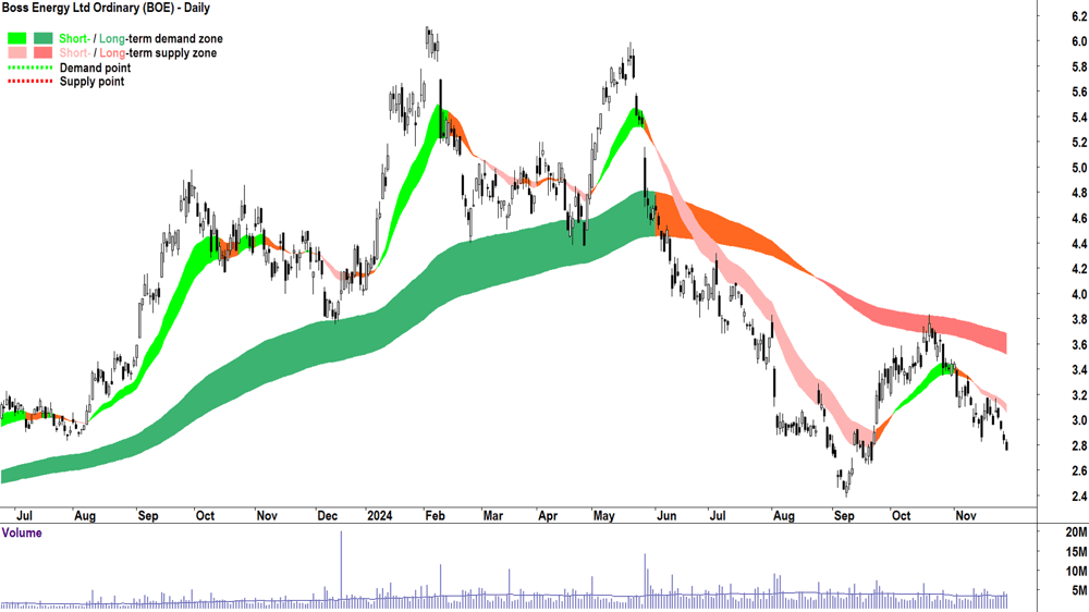 Boss Energy (ASX-BOE) chart 28 November 2024