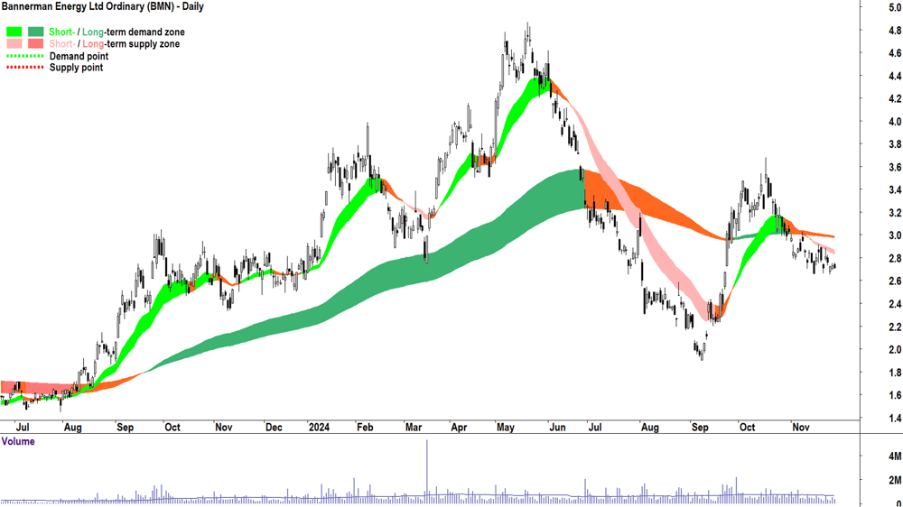 Bannerman Energy (ASX-BMN) chart 28 November 2024