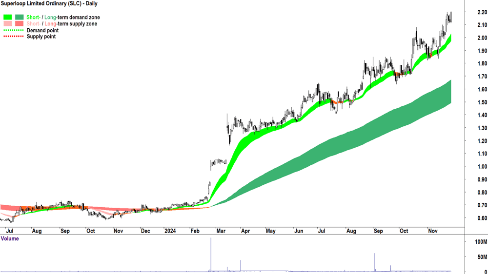 Superloop (ASX-SLC) chart 28 November 2024