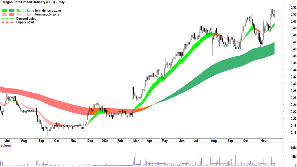 Paragon Care (ASX-PGC) chart 28 November 2024