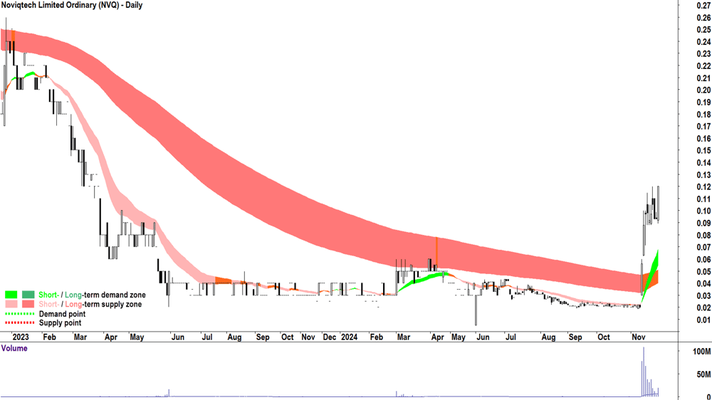 Noviqtech (ASX-NVQ) chart 28 November 2024