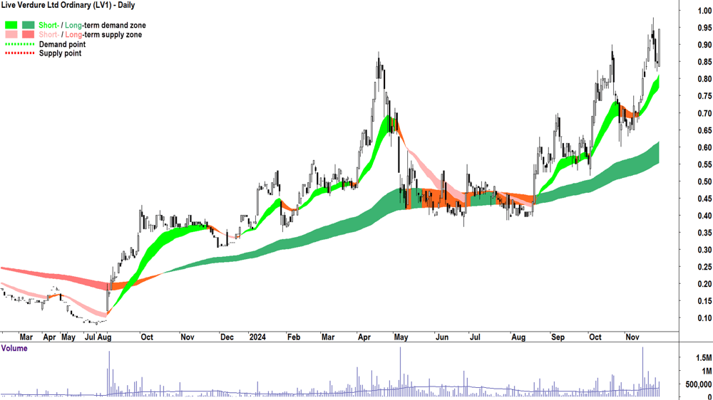 Live Verdure (ASX-LV1) chart 28 November 2024