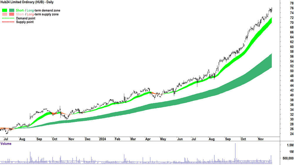 Hub24 (ASX-HUB) chart 28 November 2024