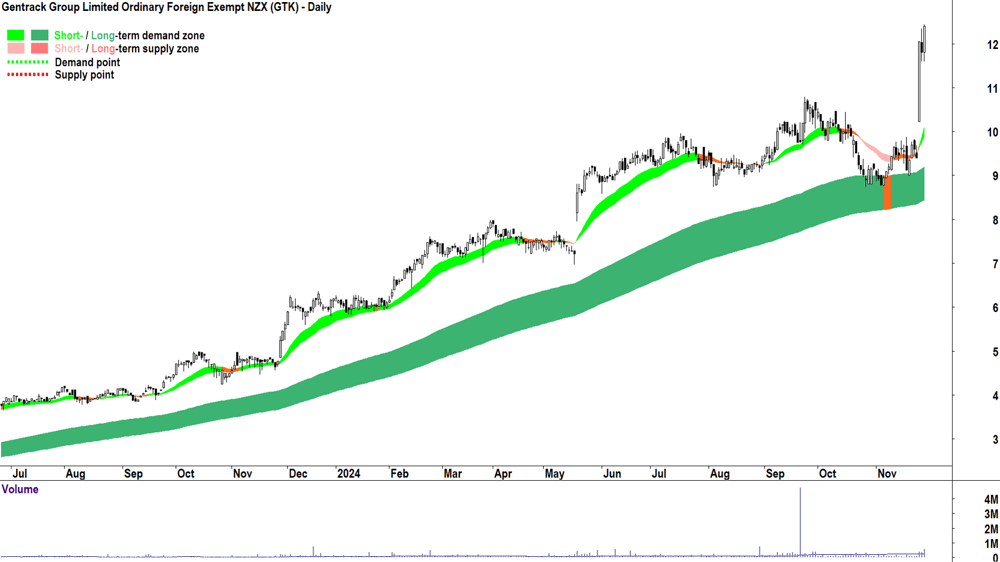 Gentrack Group (ASX-GTK) chart 28 November 2024