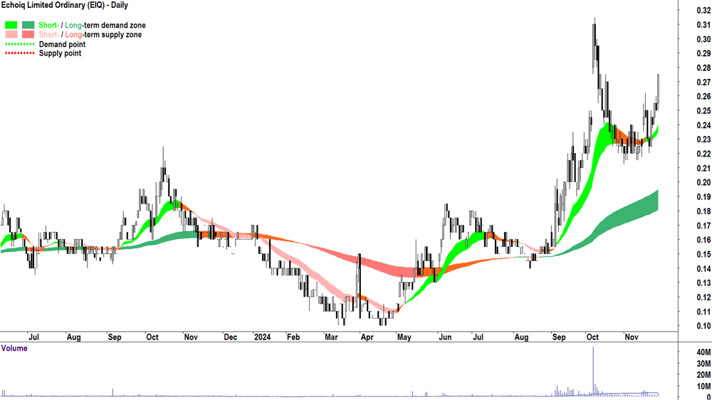 Echoiq (ASX-EIQ) chart 28 November 2024