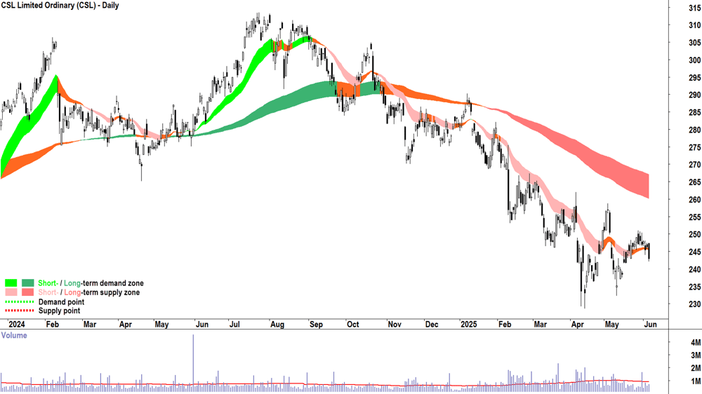 CSL (ASX-CSL) daily chart 5 June 2025