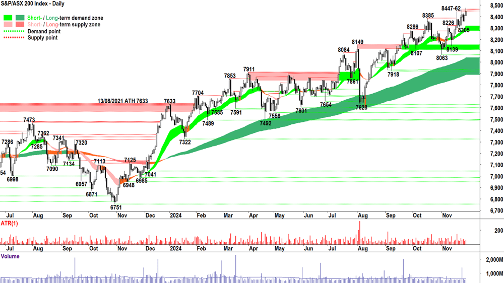 S&P-ASX 200 (XJO) chart 28 November 2024