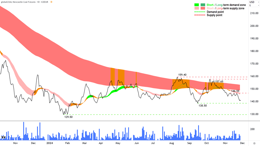 Newcastle Coal Futures (Front month, back-adjusted) ICE chart 28 November 2024