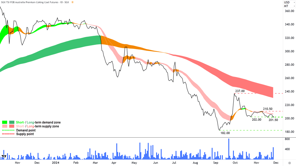 Australian Premium Coking Coal Futures (Front month, back-adjusted) SGX chart 28 November 2024