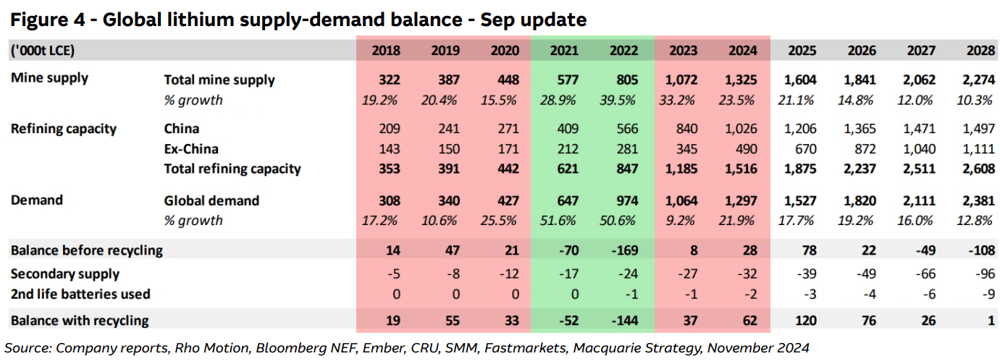 Global lithium supply-demand balance - Sep update.  Macquarie 