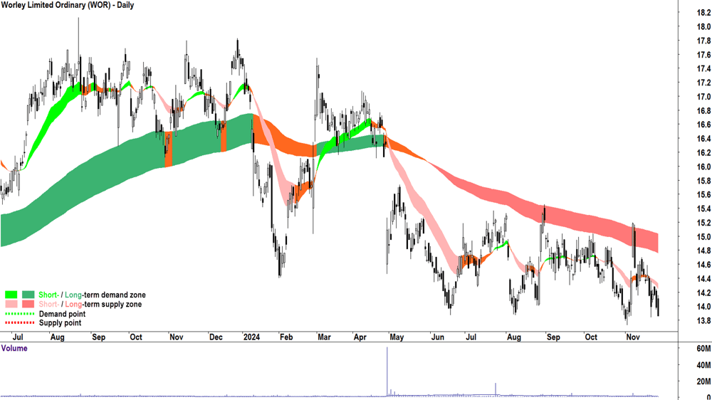 Worley (ASX-WOR) chart 27 November 2024