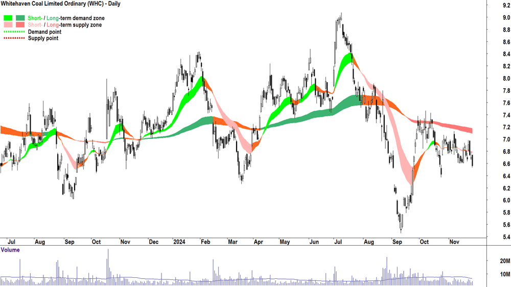 Whitehaven Coal (ASX-WHC) chart 27 November 2024