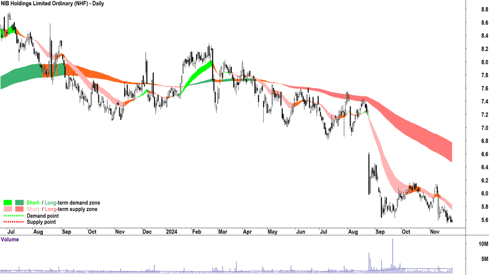 NIB (ASX-NHF) chart 27 November 2024
