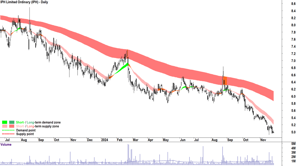 IPH (ASX-IPH) chart 27 November 2024