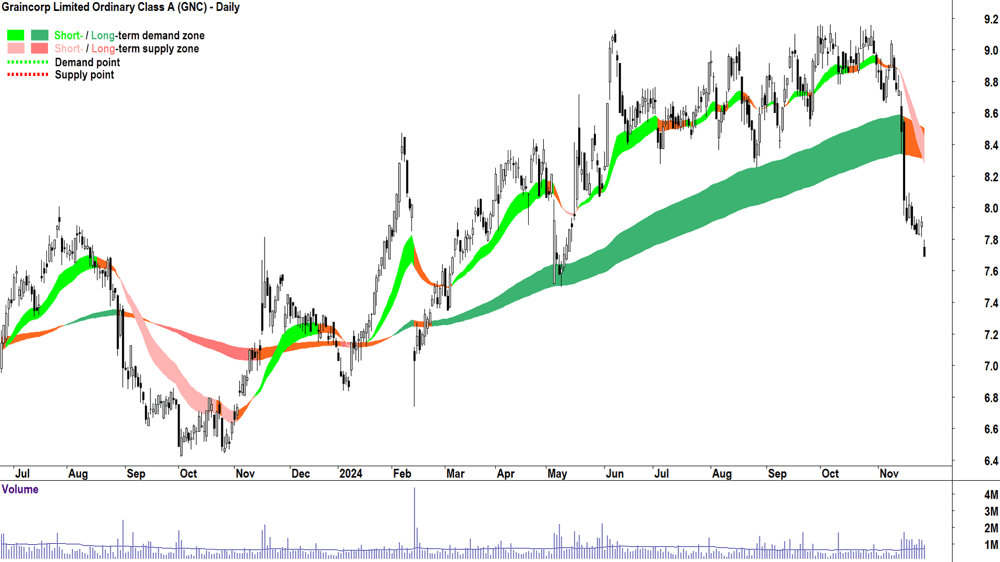 Graincorp (ASX-GNC) chart 27 November 2024