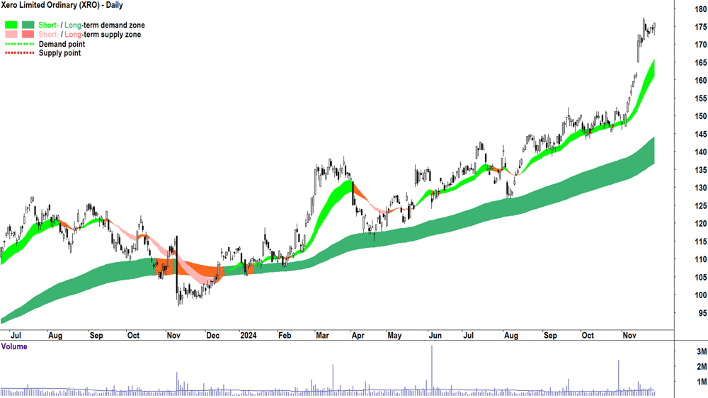 Xero (ASX-XRO) chart 27 November 2024