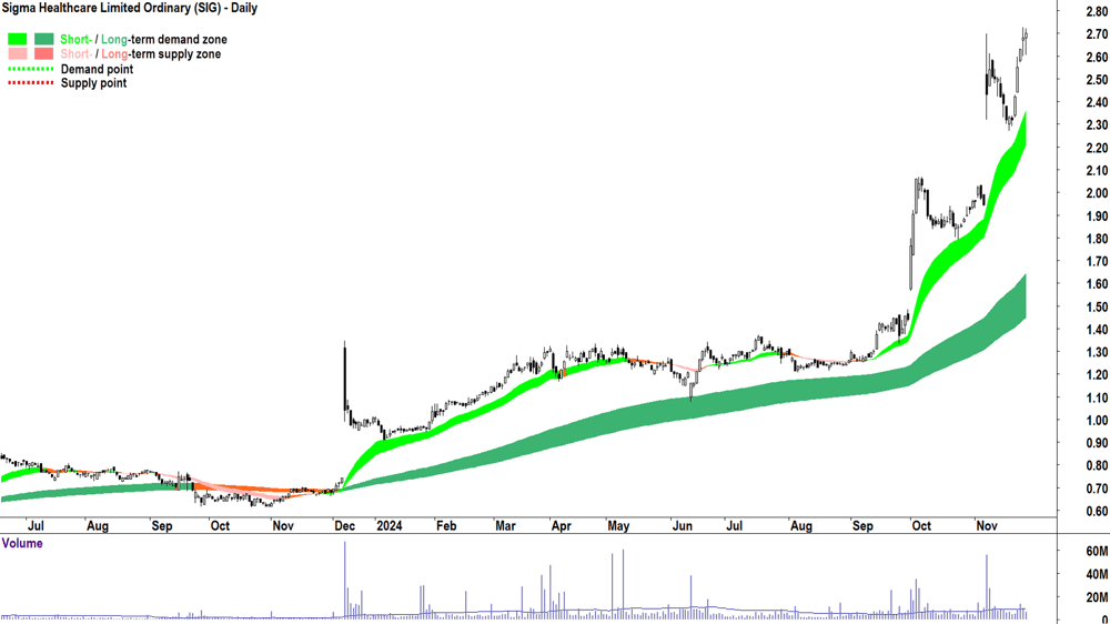 Sigma Healthcare (ASX-SIG) chart 27 November 2024