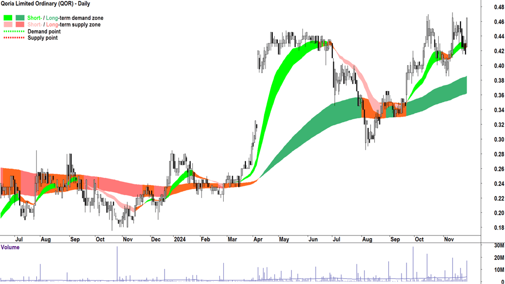 Qoria (ASX-QOR) chart 27 November 2024